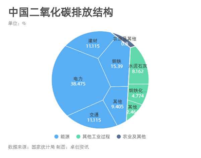 小圖1 中國(guó)二氧化碳排放結(jié)構(gòu).png
